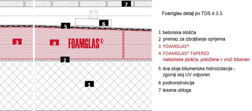 Izolacija terase Foamglas