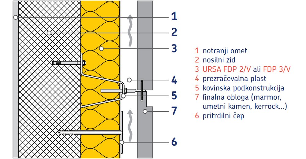 Prezračevana fasada Ursa